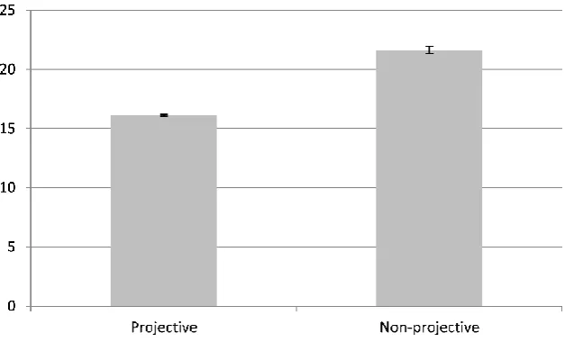 Figure 2. Length of projective and non-projective sentences in the Czech treebank (with 95% confi-dence intervals)