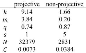 Table 2. Fitting the hyperpascal distribution to frequency distribution of length of projective and non-projective sentences in the Czech treebank