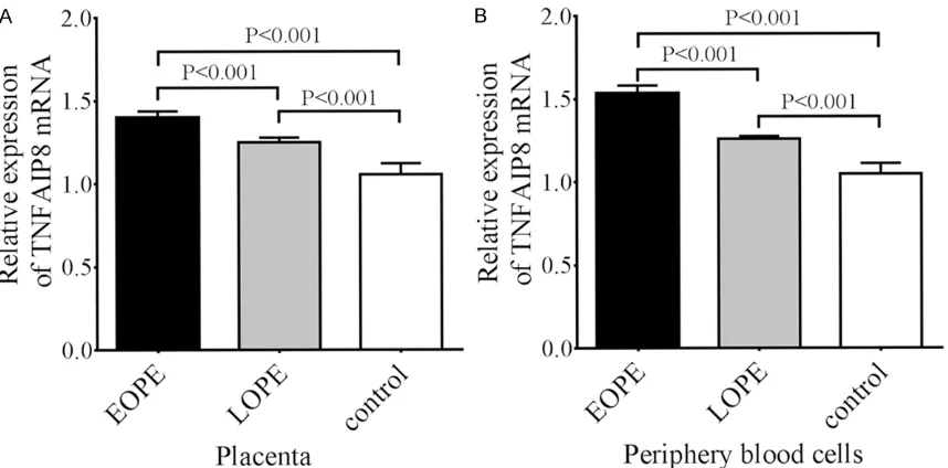 Figure 2. TNFAIP8 mRNA expression in the placentas (A) and peripheral blood cells (B) from EOPE, LOPE, and control patients