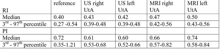 Table 2 Normal reference ranges for PI and RI as set by Schaffer 1998 and Mertz 
