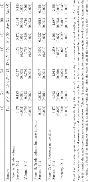Table 4: The Eﬀect of Success on Trade Activity
