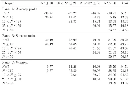 Table 5: Performance and Experience