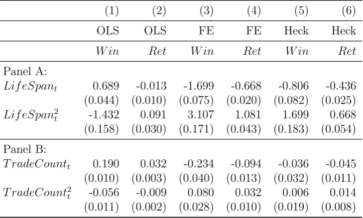 Table 6: Learning Regressions