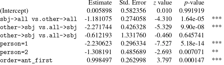 Figure 1: Proportion of use of the reﬂexive possessive (vs. nonreﬂexive possessive) for each combinationof grammatical functions of the possessed noun and antecedent.