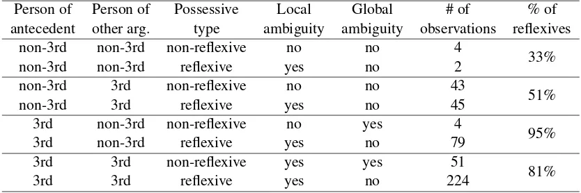Table 3: Potential ambiguity of possessives in sentences with two candidate antecedents.