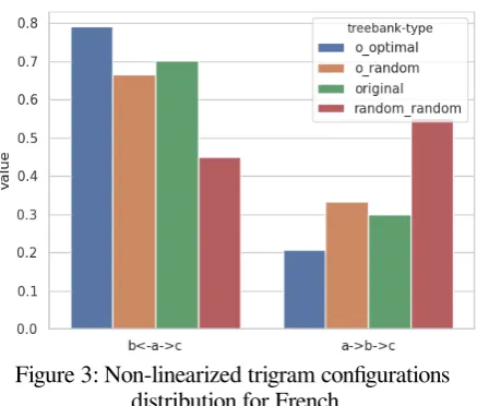 Figure 3: Non-linearized trigram configurations distribution for French