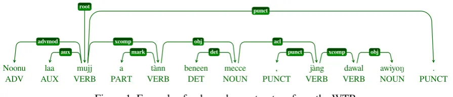Figure 1: Example of a dependency structure from the WTB