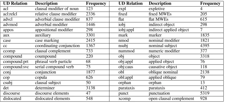 Table 8: Universal dependency relations in WTB