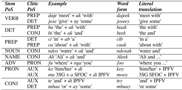 Table 3: Examples of cliticization in Wolof