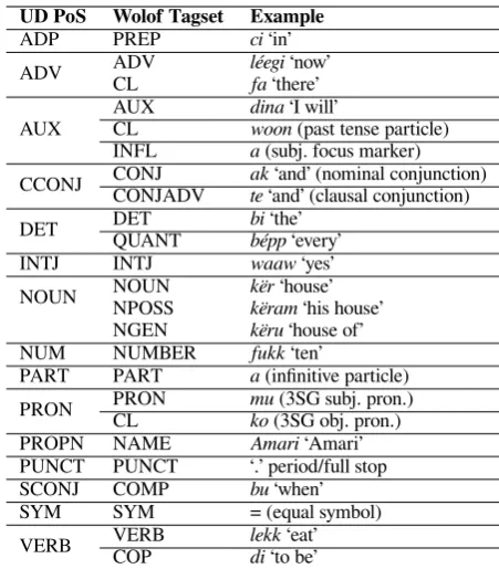 Table 4: Mapping between the Wolof LFG and the UD PoS tagset