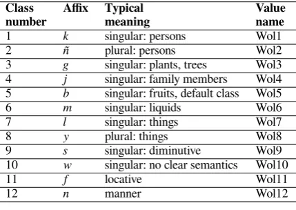 Table 5: Noun system numbering for compatible classes between Bantu and Wolof.