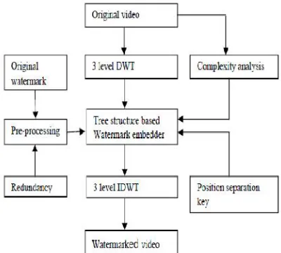 Fig 1. Block Diagram of the proposed System 
