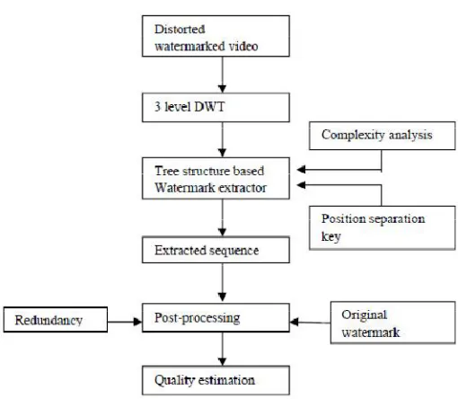 Fig 2 Watermark extraction and quality estimation 