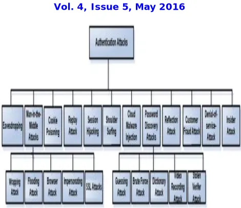 Fig 1.1 Classification of Authentication Attacks in the Cloud Environment 