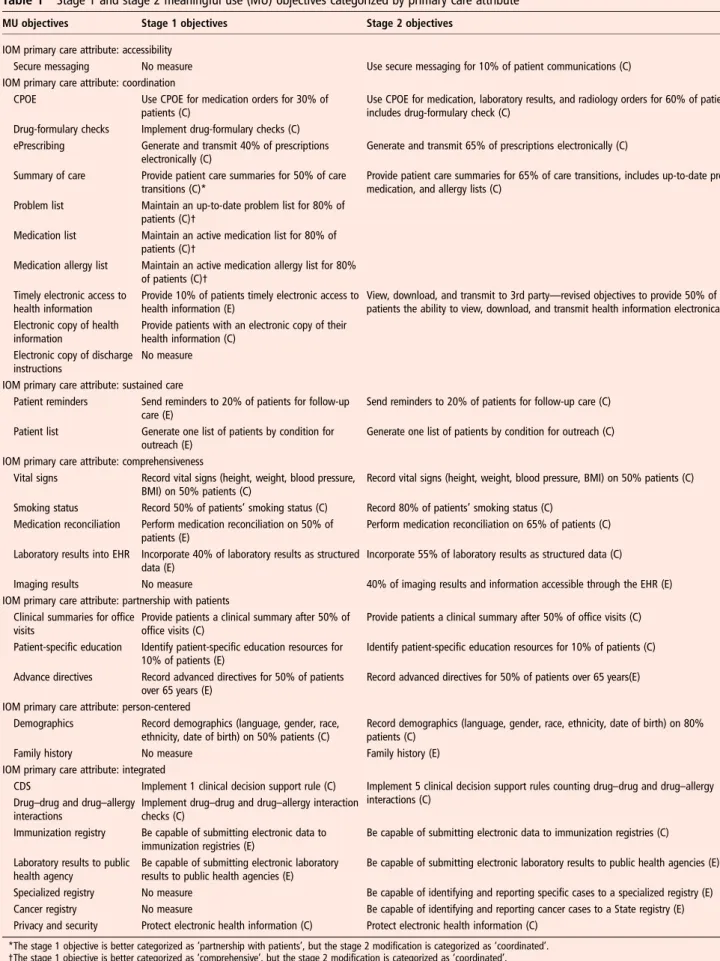 Table 1 Stage 1 and stage 2 meaningful use (MU) objectives categorized by primary care attribute