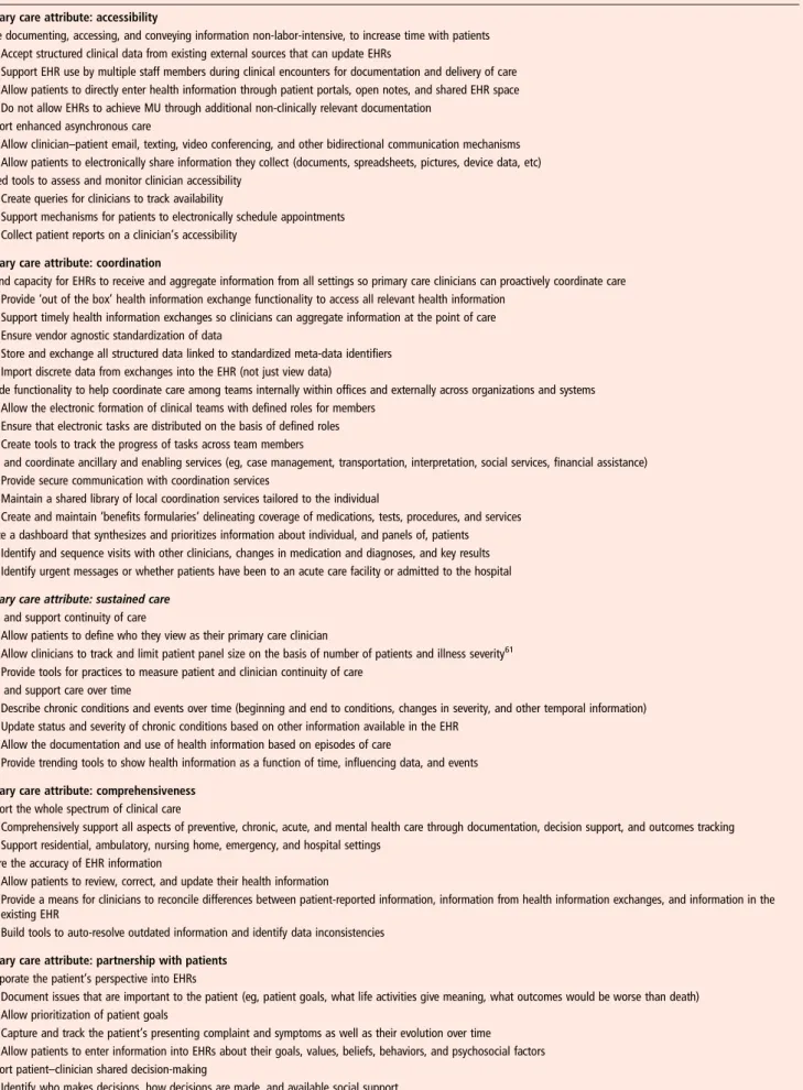 Table 2 Electronic health record (EHR) and information technology enhancements not addressed by meaningful use (MU) and needed to better support primary care