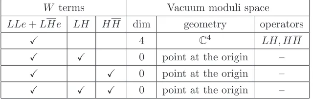 Table 2. Vacuum moduli space for superpotentialsdimension (dim), a description of the geometry, and which operators are non-vanishing in the W including two elemental trilinears