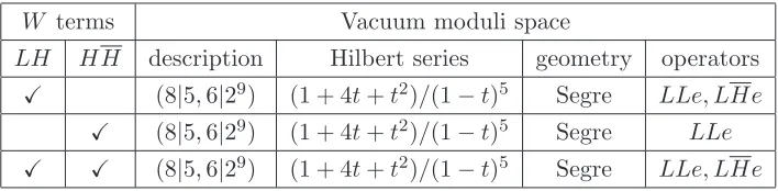 Table 3. Vacuum moduli space for superpotentialstion according to our standard notation, the Hilbert series, the geometry, and which operators arenon-vanishing in the vacuum are presented against the GIOs present in the superpotential (marked W without any