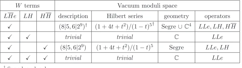 Table 4. Vacuum moduli space for superpotentialsscription according to our standard notation, the Hilbert series, geometry, and which operators arenon-vanishing in the vacuum are presented against the GIOs present in the superpotential (marked W with LHe e