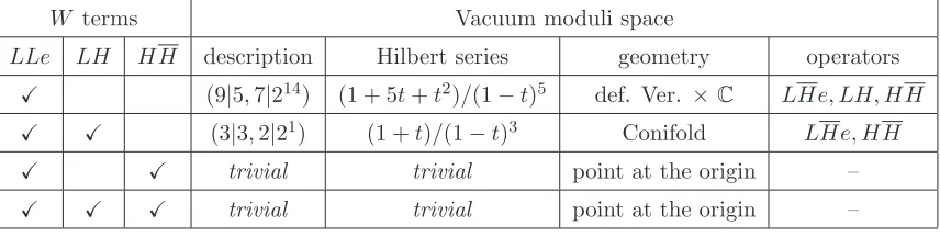 Table 5. Vacuum moduli space for superpotentialsaccording to our standard notation, the Hilbert series, geometry, and which operators are non-vanishing in the vacuum are presented against the GIOs present in the superpotential (marked W with LLe elemental 