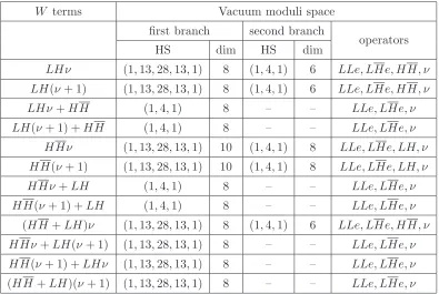 Table 6. Vacuum moduli space for superpotentials without any elemental trilinears, including