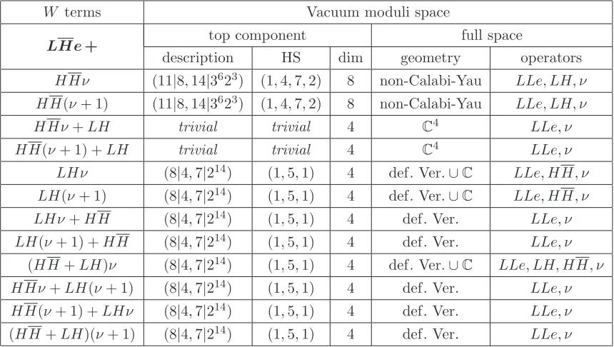 Table 7. Vacuum moduli space for superpotentials with LHe elemental trilinear, including possiblebilinear and composite trilinear deformations