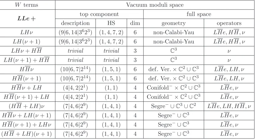 Table 8. Vacuum moduli space for superpotentials withbilinear and composite trilinear deformations