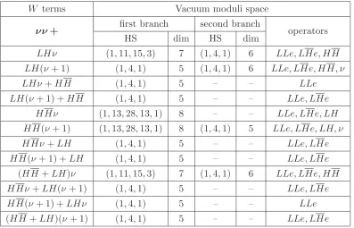 Table 9. Vacuum moduli space for superpotentials including Majorana mass term, without any
