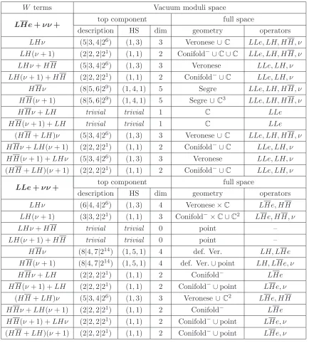 Table 10. Vacuum moduli space for superpotentials with Majorana mass term and one elementaltrilinear.presented