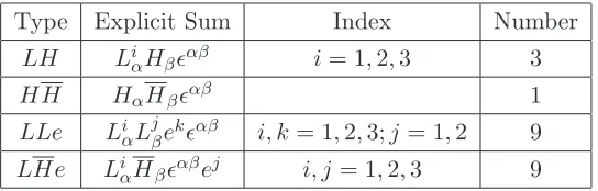 Table 1. Generators of the GIOs for the electroweak sector of the MSSM.