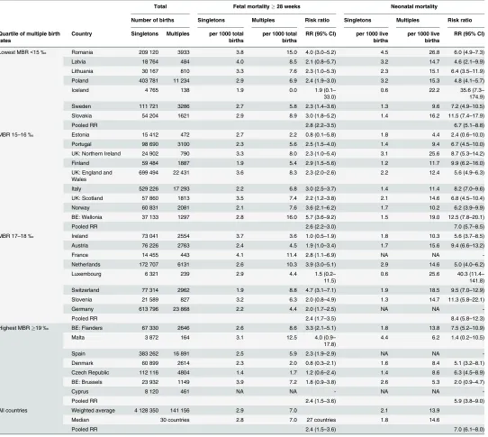 Table 4. Multiple births rates (MBR) and rate ratios of fetal and neonatal mortality by multiplicity in participating countries in 2010.