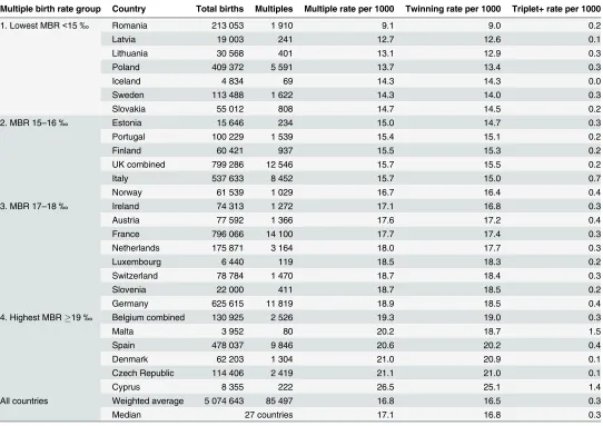 Table 1. Multiple birth rates (MBR) in participating countries in 2010.