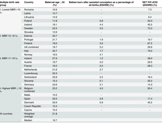 Table 2. Maternal age and use of assisted conception and SET in participating countries in 2010, with countries ordered by multiple birth rate(MBR) in 2010.
