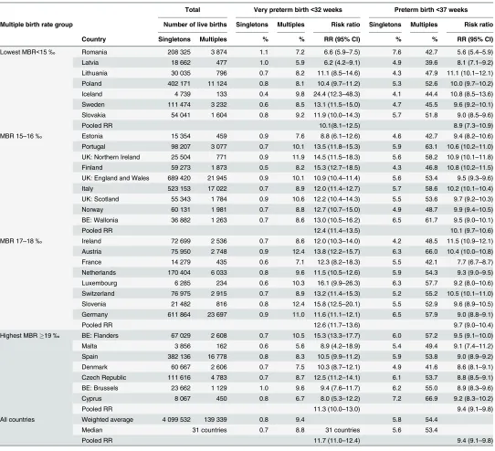 Table 3. Multiple birth rates (MBR) and risk ratios of very preterm birth and overall preterm birth by multiplicity in participating countries in 2010.