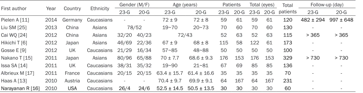 Table 1. Characteristics of included studies focused on 23-G vitrectomy and 20-G vitrectomy
