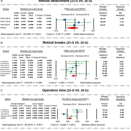 Figure 3. Forest plots: the subgroup analyses by ethnicity on the difference of retinal breaks between 23-G and 20-G vitrectomy.