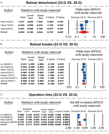 Figure 4. Sensitivity analysis on the difference of complications and operation time between 23-G and 20-G vitrec-tomy.