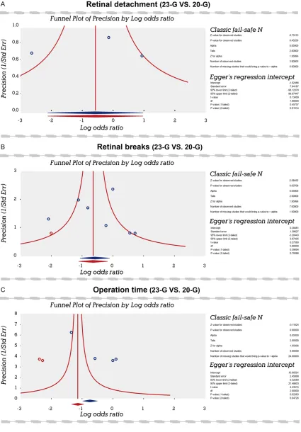 Figure 5. Funnel plots: publication biases on the difference of complications and operation time between 23-G and 20-G vitrectomy.
