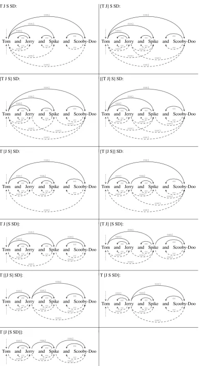 Table 2: Possible nestings of Tom and Jerry and Spike and Scooby-Doo according to §3.4