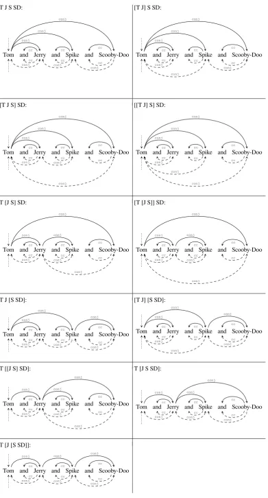 Table 1: Possible nestings of Tom and Jerry and Spike and Scooby-Doo according to §3.3