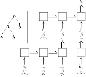 Figure 1: A compact representation showing how a subtree (left) is arranged as a sequence to produce atree vector for the head token hτ (right)