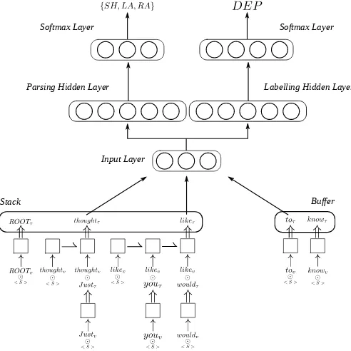 Figure 2: Example of a parser conﬁguration with features using RLTs.