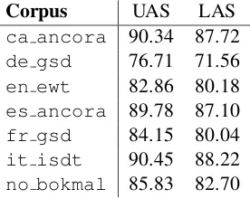 Table 3: Test set scores on WSJ (SD) for some of the highest scoring Transition-based DependencyParsers in current literature