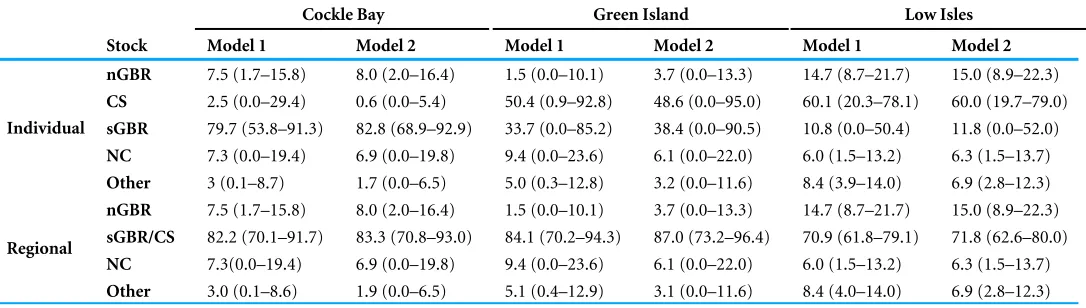 Table 3Haplpotype and nucleotide diversity. Sample size (n), number of haplotypes (H) and estimates