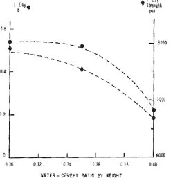 Figure 2.2: Strength of cement paste measured and calculated using b parameter 