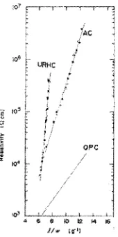 Figure 2.5: Variation of resistivity with the reciprocal of water content of different 