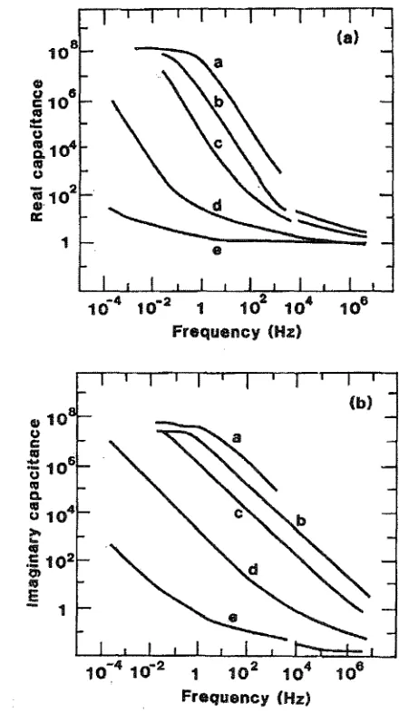 FIG. I. (a) Real and (b) imaginary parts of the complex capacitance of cement mortar with water/cement ratio 0.78 are depicted as a function of 