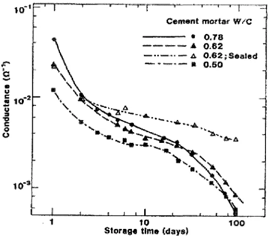 Figure 2.12: Variation of conductance with storage time 