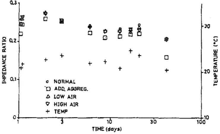 Figure 2.16: Variation of impedance and temperature with time 