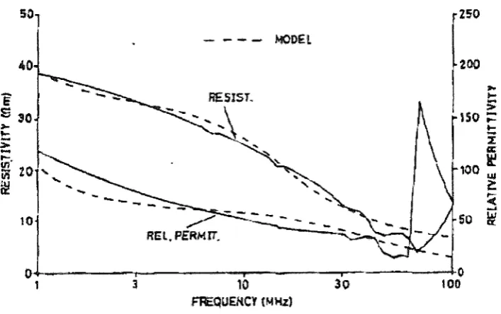 Figure 2.17: Low frequency plot of resistivity and relative permittivity (Wilson et al., 1984) 